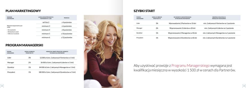 2 aktywnych Partnerów na 1 poziomie Wpisanie bezpośrednio pod siebie Na 1 poziomie W dowolnym czasie Tylko raz i na zawsze minimum 3 minimum 4 minimum 5 z 6 poziomów z 8 poziomów z 10 poziomów