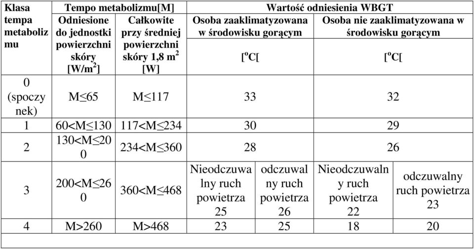 środowisku gorącym [ o C[ [ o C[ M 65 M 117 33 32 1 60<M 130 117<M 234 30 29 130<M 20 2 234<M 360 28 26 0 3 200<M 26 0 360<M 468