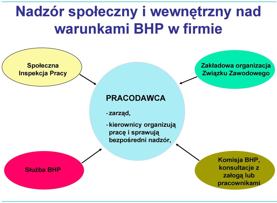 PRACODAWCA -zarząd, -kierownicy organizują pracę i sprawują