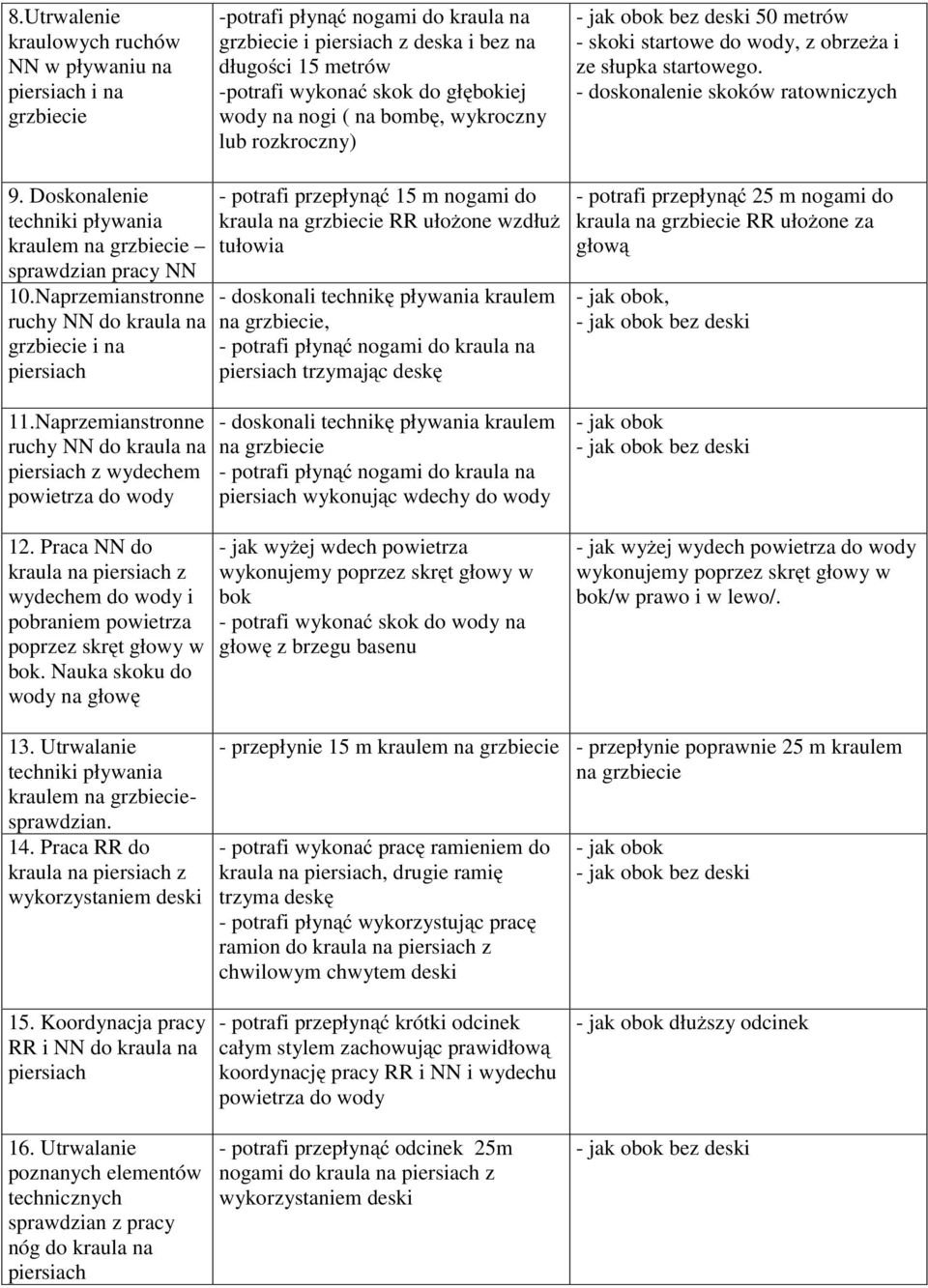 Doskonalenie techniki pływania kraulem na grzbiecie sprawdzian pracy NN 10.Naprzemianstronne ruchy NN do kraula na grzbiecie i na 11.