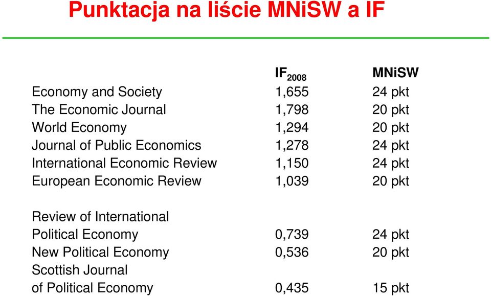 Economic Review 1,150 24 pkt European Economic Review 1,039 20 pkt Review of International Political