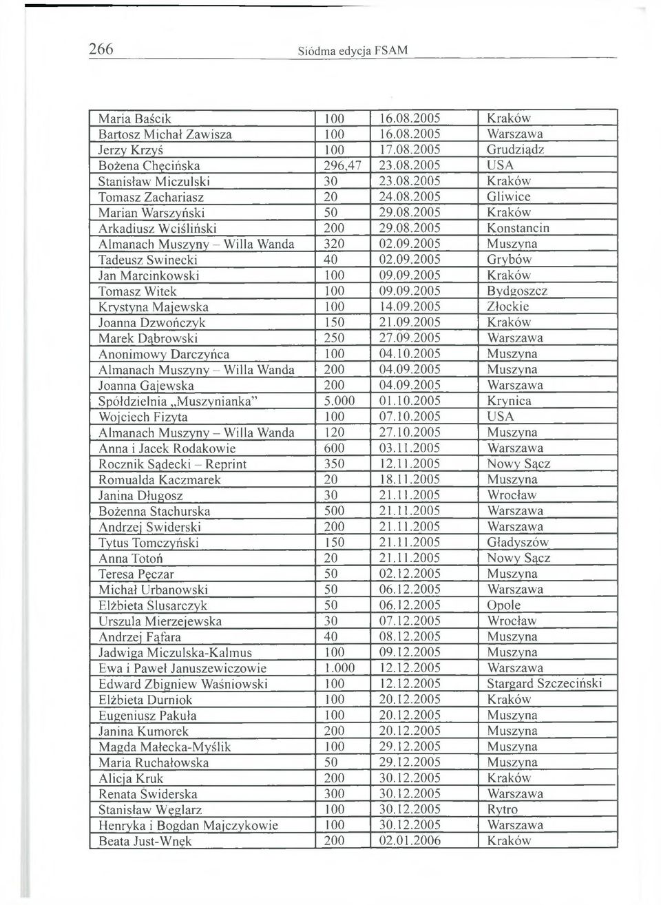 2005 Muszyna Tadeusz Swinecki 40 02.09.2005 Grybów Jan Marcinkowski 100 09.09.2005 Kraków Tomasz Witek 100 09.09.2005 Bydgoszcz Krystyna Majewska 100 14.09.2005 Złoć kie Joanna Dzwończyk 150 21.09.2005 Kraków Marek Dąbrowski 250 27.