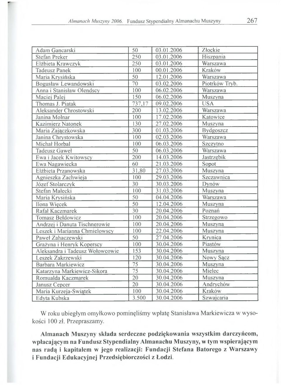 02.2006 Katowice Kazimierz Natonek 130 27.02.2006 Muszyna Maria Zajączkowska 300 01.03.2006 Bydgoszcz Janina Chrystowska 100 02.03.2006 Warszawa Michał Horbal 100 06.03.2006 Szczytno Tadeusz Gaweł 50 06.
