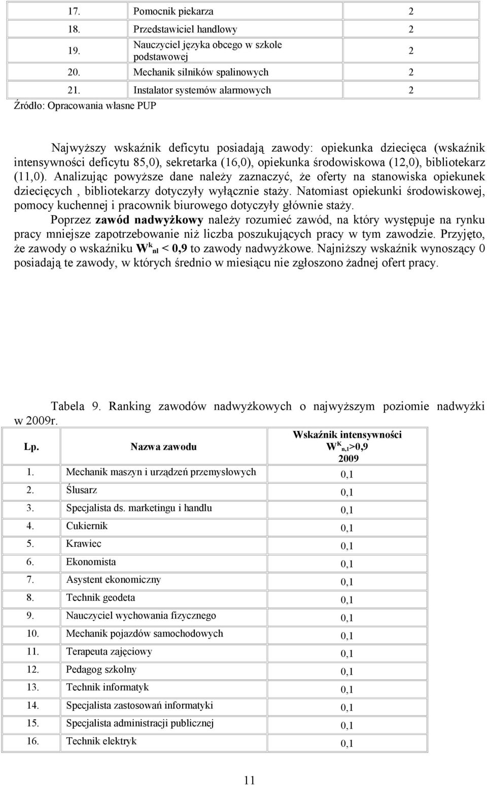 opiekunka środowiskowa (12,0), bibliotekarz (11,0). Analizując powyższe dane należy zaznaczyć, że oferty na stanowiska opiekunek dziecięcych, bibliotekarzy dotyczyły wyłącznie staży.