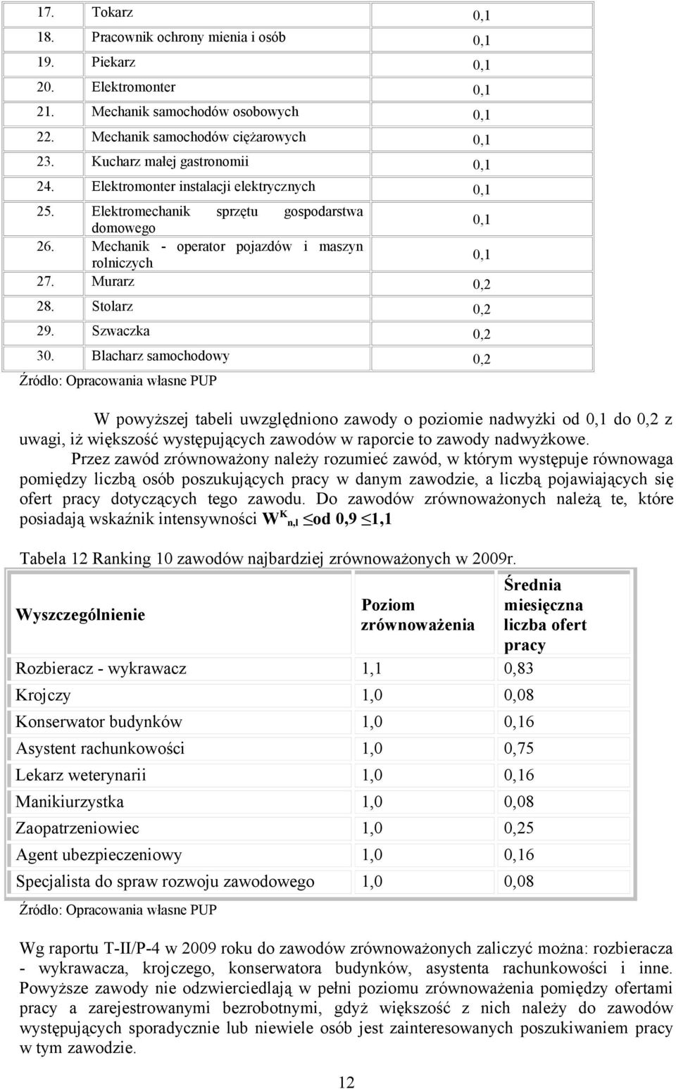 Murarz 0,2 28. Stolarz 0,2 29. Szwaczka 0,2 30.