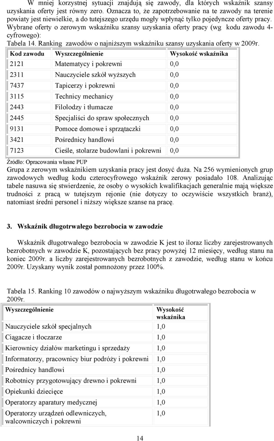 Wybrane oferty o zerowym wskaźniku szansy uzyskania oferty pracy (wg kodu zawodu 4- cyfrowego): Tabela 14. Ranking zawodów o najniższym wskaźniku szansy uzyskania oferty w 2009r.