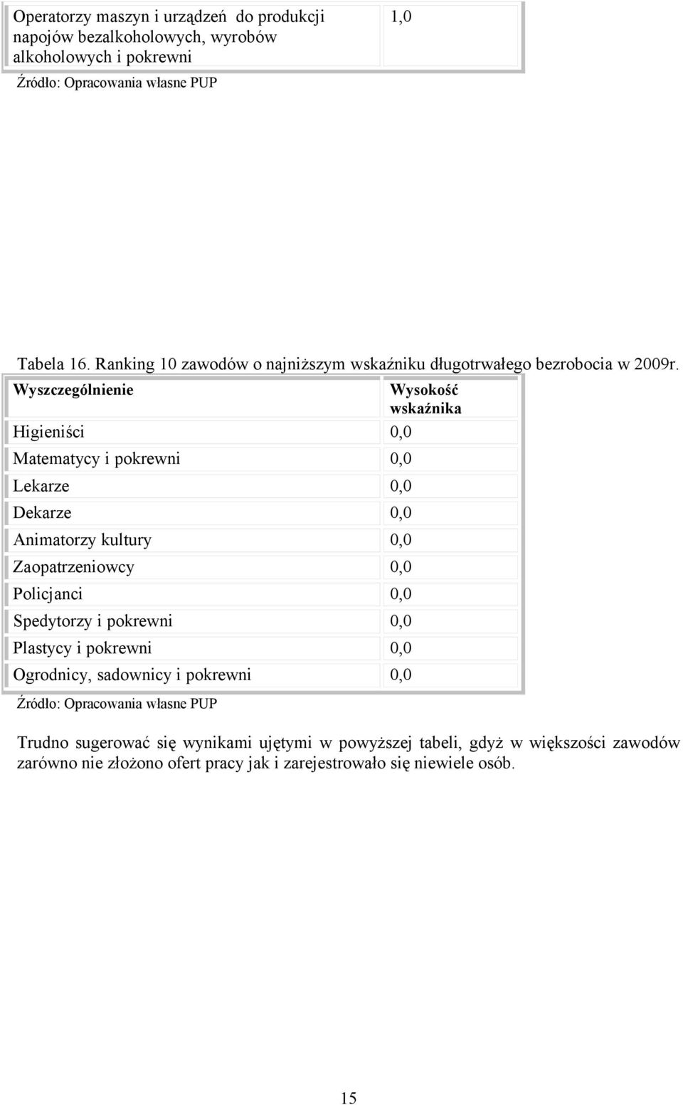 Wyszczególnienie Wysokość wskaźnika Higieniści 0,0 Matematycy i pokrewni 0,0 Lekarze 0,0 Dekarze 0,0 Animatorzy kultury 0,0 Zaopatrzeniowcy 0,0 Policjanci 0,0