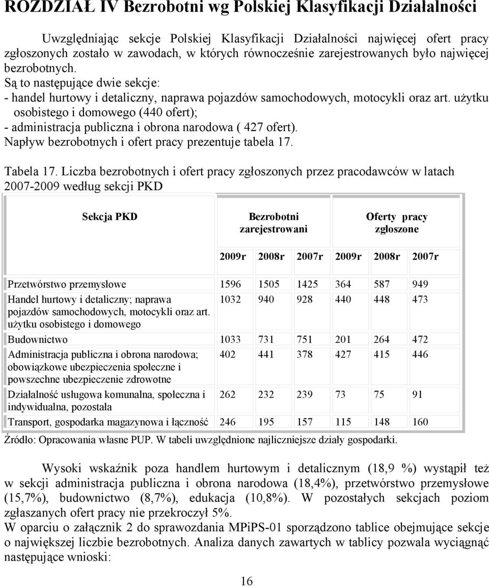 użytku osobistego i domowego (440 ofert); - administracja publiczna i obrona narodowa ( 427 ofert). Napływ bezrobotnych i ofert pracy prezentuje tabela 17. Tabela 17.