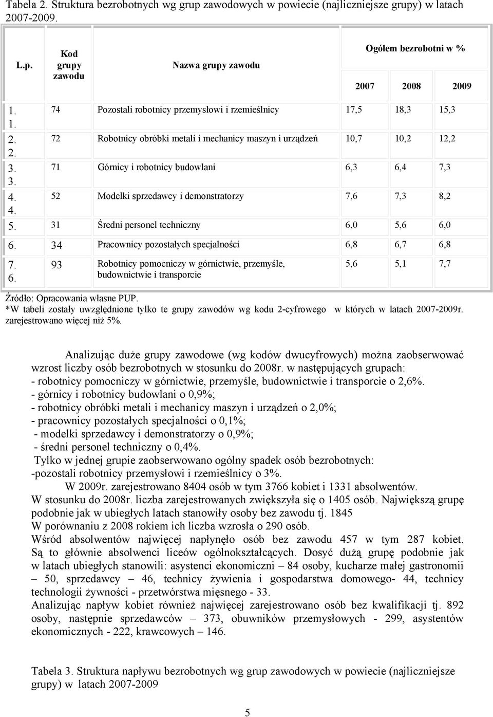 52 Modelki sprzedawcy i demonstratorzy 7,6 7,3 8,2 4. 5. 31 Średni personel techniczny 6,
