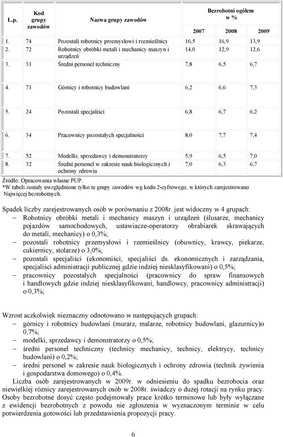 24 Pozostali specjaliści 6,8 6,7 6,2 6. 34 Pracownicy pozostałych specjalności 8,0 7,7 7,4 7. 52 Modelki, sprzedawcy i demonstratorzy 5,9 6,5 7,0 8.
