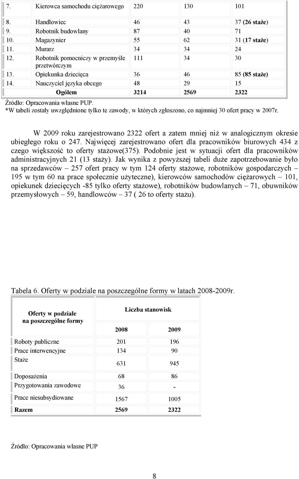 *W tabeli zostały uwzględnione tylko te zawody, w których zgłoszono, co najmniej 30 ofert pracy w 2007r.