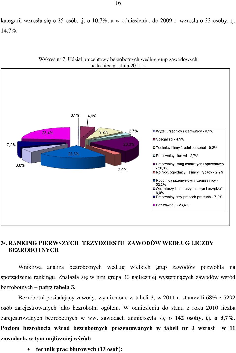 osobistych i sprzedawcy - 20,3% Rolnicy, ogrodnicy, leśnicy i rybacy - 2,9% Robotnicy przemysłowi i rzemieślnicy - 23,3% Operatorzy i monterzy maszyn i urządzeń - 6,0% Pracownicy przy pracach