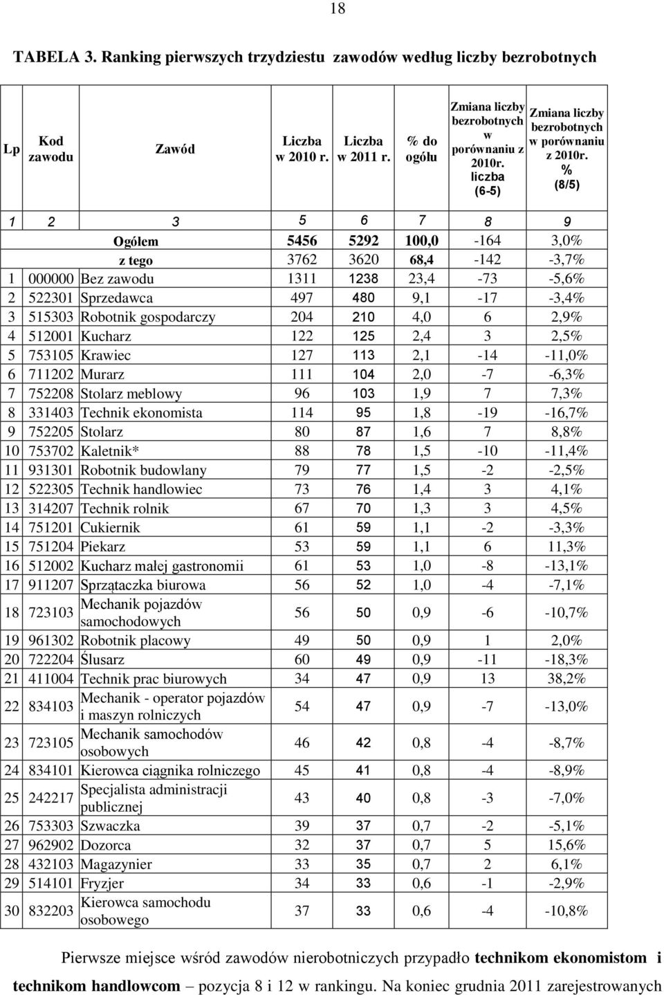 % (8/5) 1 2 3 5 6 7 8 9 Ogółem 5456 5292 100,0-164 3,0% z tego 3762 3620 68,4-142 -3,7% 1 000000 Bez zawodu 1311 1238 23,4-73 -5,6% 2 522301 Sprzedawca 497 480 9,1-17 -3,4% 3 515303 Robotnik