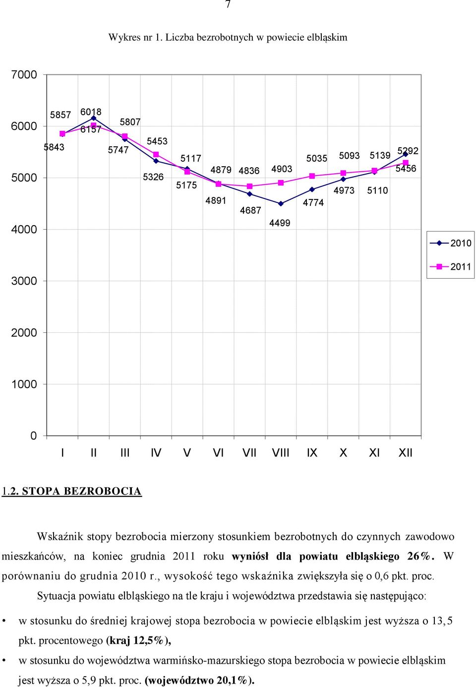 2000 1000 0 I II III IV V VI VII VIII IX X XI XII 1.2. STOPA BEZROBOCIA Wskaźnik stopy bezrobocia mierzony stosunkiem bezrobotnych do czynnych zawodowo mieszkańców, na koniec grudnia 2011 roku wyniósł dla powiatu elbląskiego 26%.