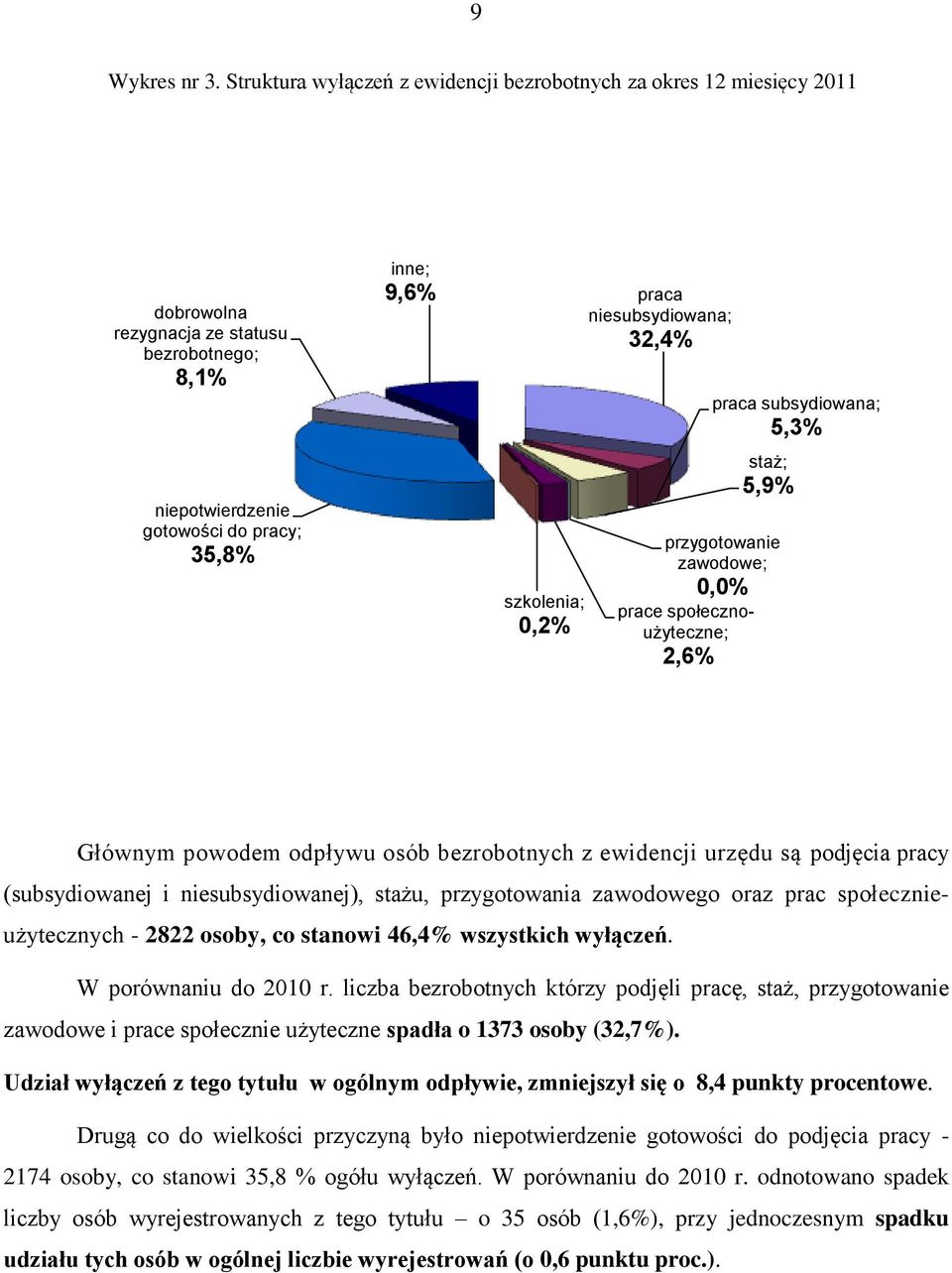 niesubsydiowana; 32,4% praca subsydiowana; 5,3% staż; 5,9% przygotowanie zawodowe; 0,0% prace społecznoużyteczne; 2,6% Głównym powodem odpływu osób bezrobotnych z ewidencji urzędu są podjęcia pracy