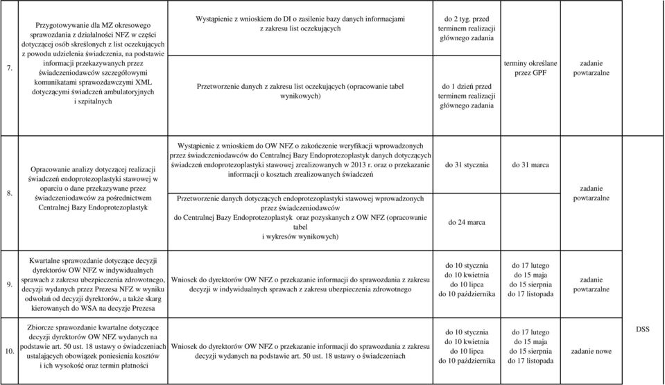 list oczekujących Przetworzenie danych z zakresu list oczekujących (opracowanie tabel wynikowych) do 2 tyg.