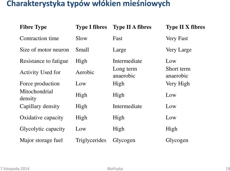 anaerobic anaerobic Force production Low High Very High Mitochondrial density High High Low Capillary density High Intermediate Low