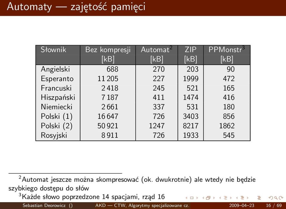50 921 1247 8217 1862 Rosyjski 8 911 726 1933 545 2 Automat jeszcze można skompresować (ok.
