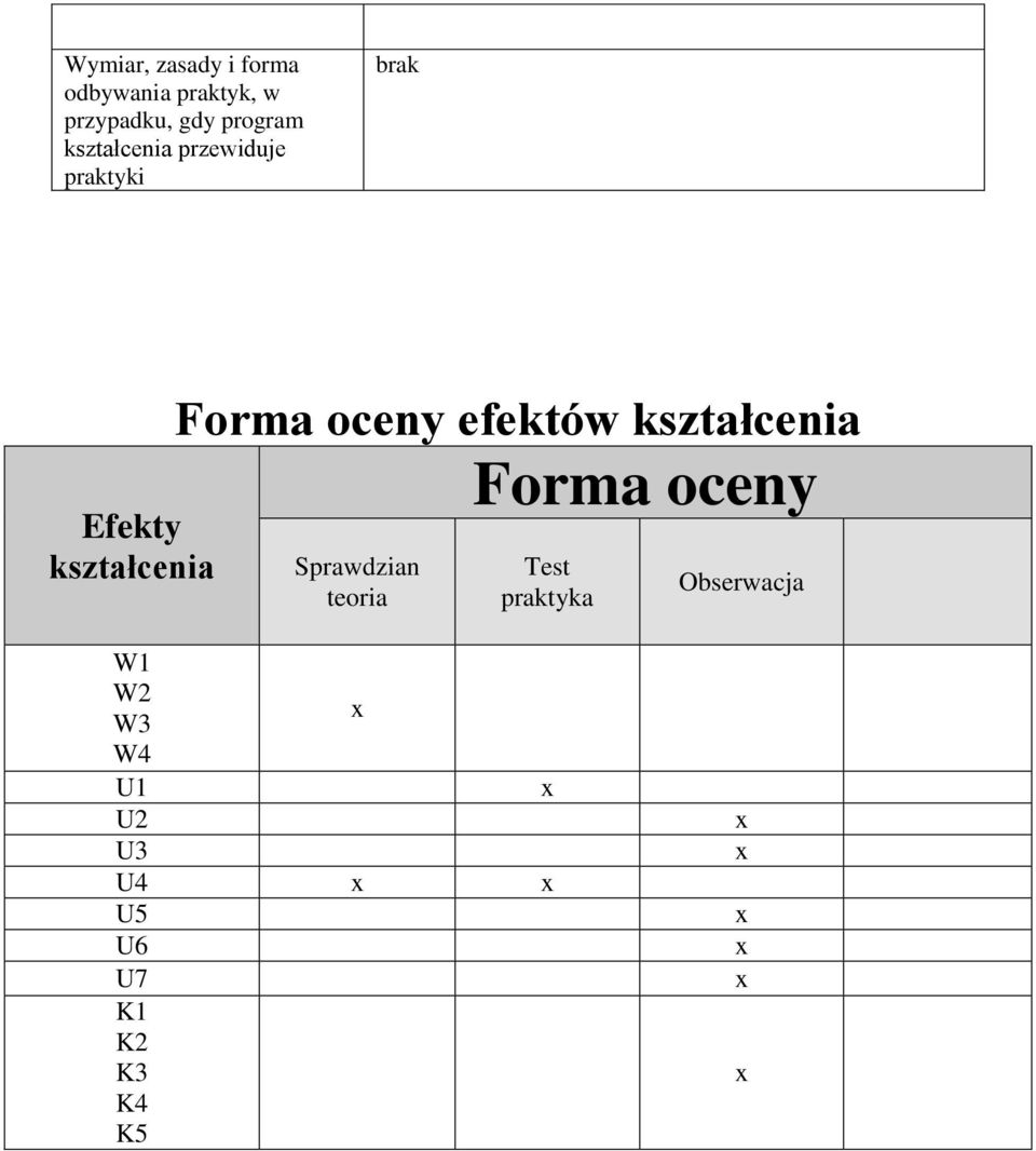 Forma oceny efektów kształcenia Sprawdzian teoria Forma oceny