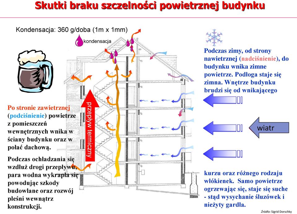 Wnętrze budynku brudzi się od wnikającego Po stronie zawietrznej (podciśnienie) powietrze z pomieszczeń wewnętrznych wnika w ściany budynku oraz w połać dachową.