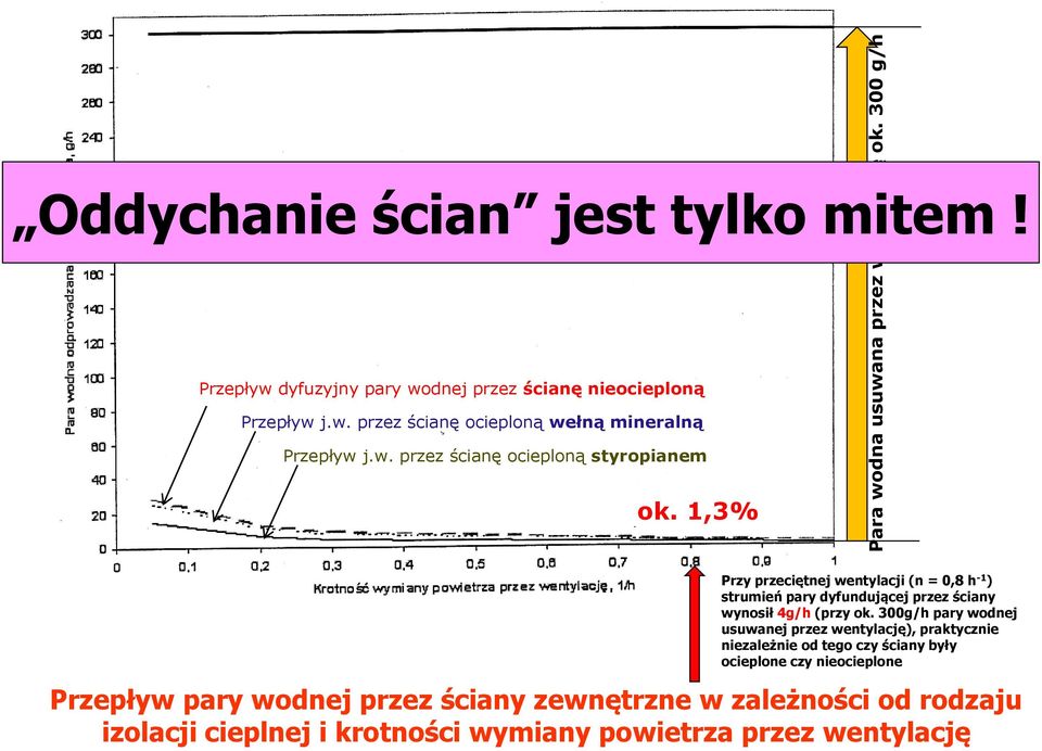 300g/h pary wodnej usuwanej przez wentylację), praktycznie niezależnie od tego czy ściany były ocieplone czy nieocieplone Przepływ pary wodnej przez