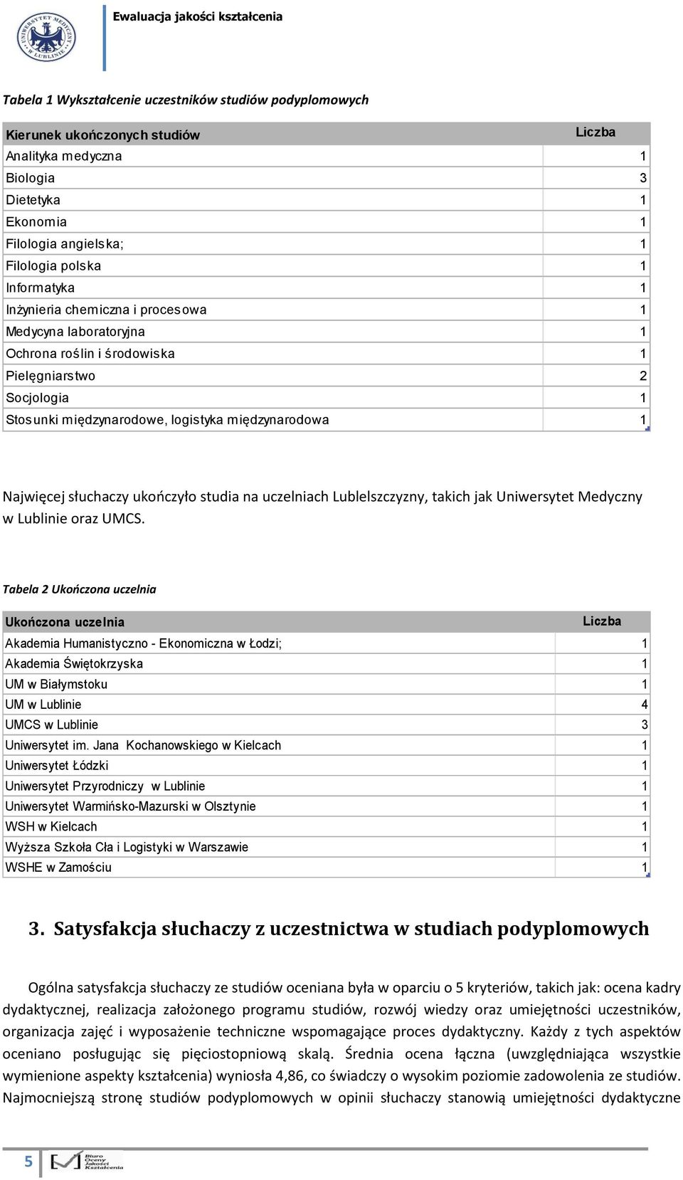 słuchaczy ukończyło studia na uczelniach Lublelszczyzny, takich jak Uniwersytet Medyczny w Lublinie oraz UMCS.