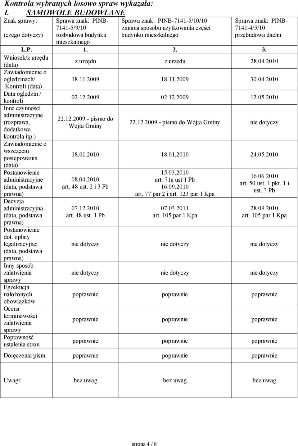 Sprawa znak: PINB- 7141-4/5/10 przebudowa dachu L.P. 1. 2. 3. Wniosek/z urzędu z urzędu z urzędu 28.04.2010 Zawiadomienie o oględzinach/ Kontroli 18.11.2009 18.11.2009 30.04.2010 Data oględzin / kontroli Inne czynności administracyjne (rozprawa, dodatkowa kontrola itp.