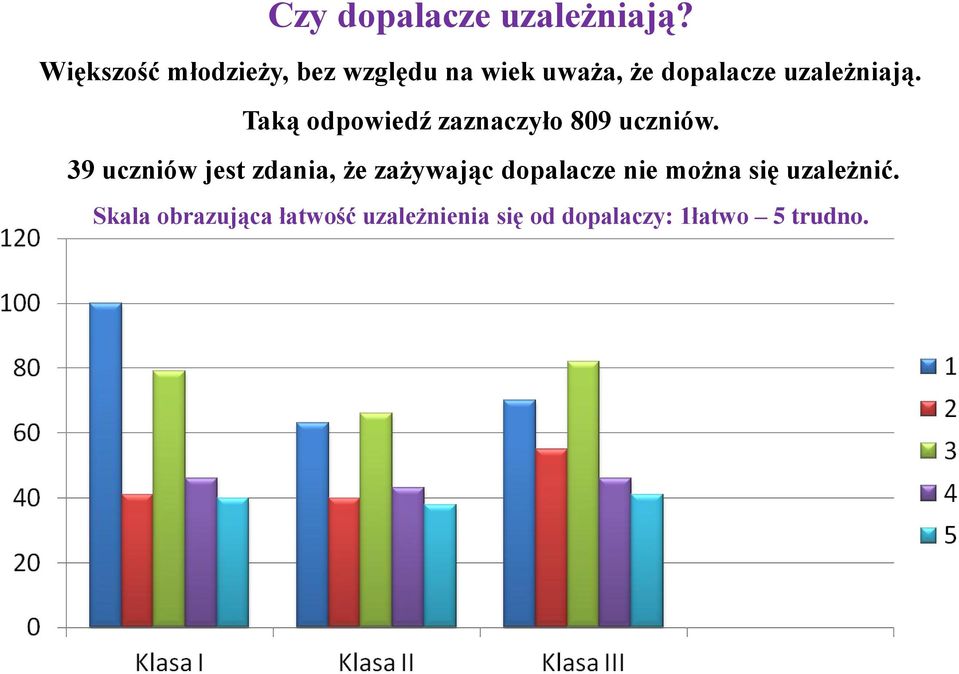 uzależniają. Taką odpowiedź zaznaczyło 809 uczniów.