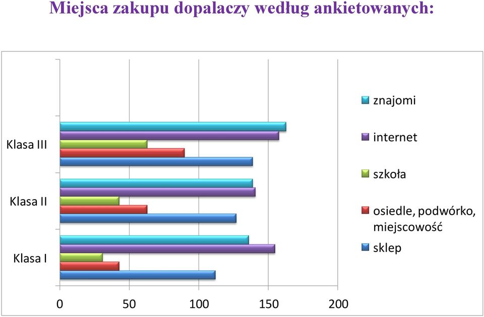 internet szkoła Klasa II Klasa I