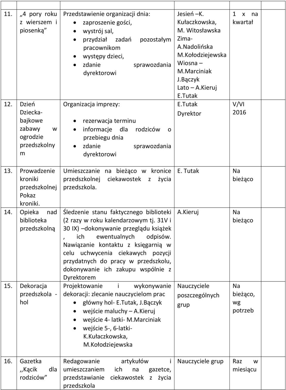 Witosławska Zima- A.Nadolińska Wiosna M.Marciniak J.Bączyk Lato A.Kieruj E.Tutak E.Tutak Dyrektor 1 x na kwartał V/VI 2016 13. Prowadzenie kroniki przedszkolnej Pokaz kroniki. 14.