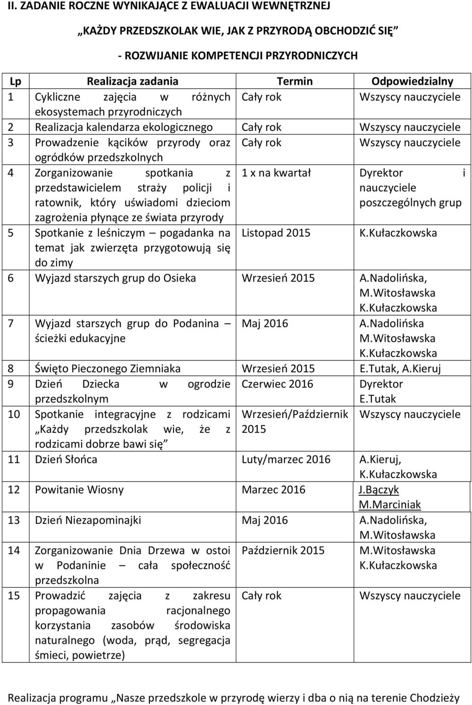 Dyrektor i przedstawicielem straży policji i nauczyciele ratownik, który uświadomi dzieciom poszczególnych grup zagrożenia płynące ze świata przyrody 5 Spotkanie z leśniczym pogadanka na Listopad