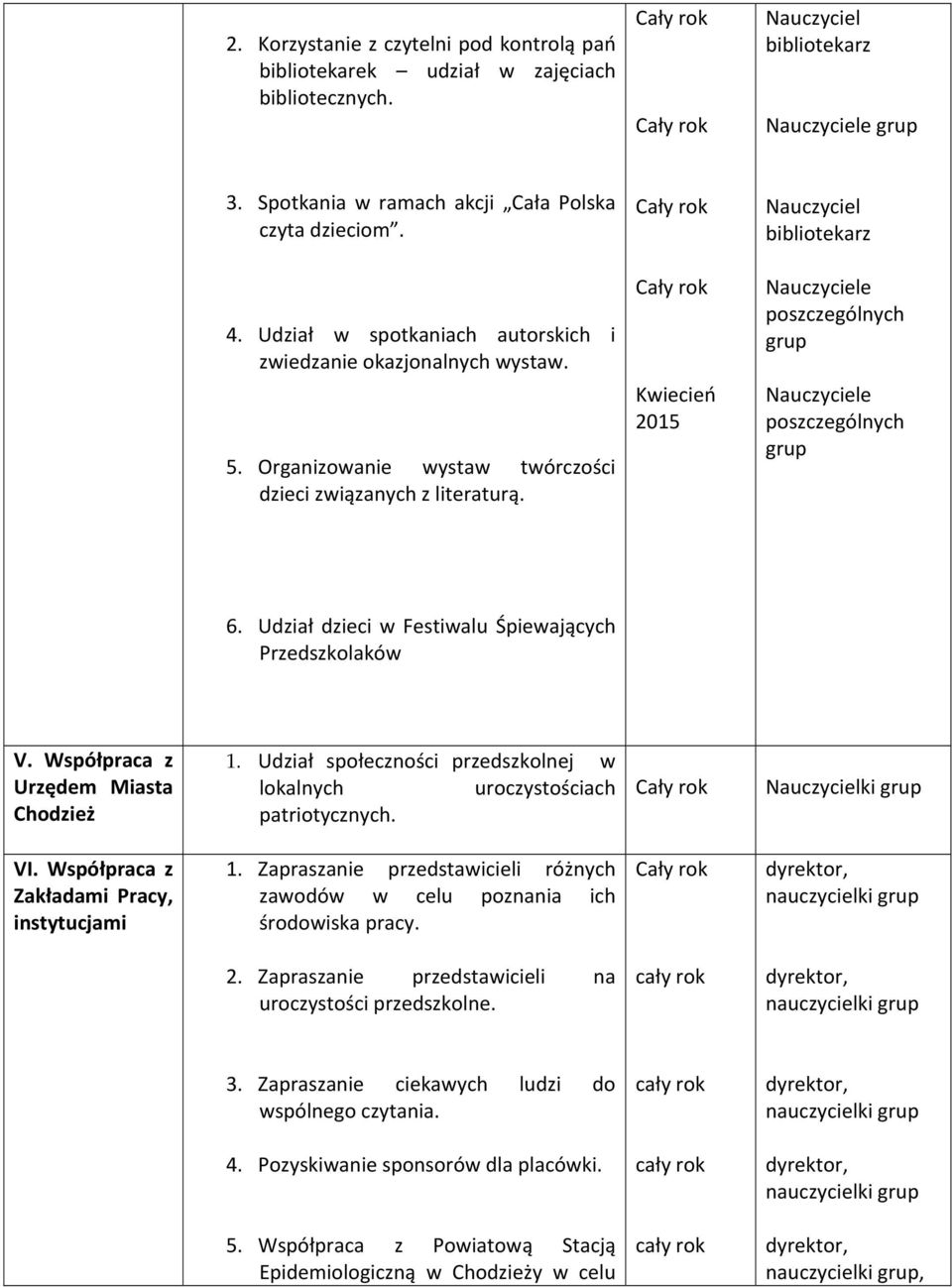 Kwiecień Nauczyciele poszczególnych grup Nauczyciele poszczególnych grup 6. Udział dzieci w Festiwalu Śpiewających Przedszkolaków V. Współpraca z Urzędem Miasta Chodzież 1.