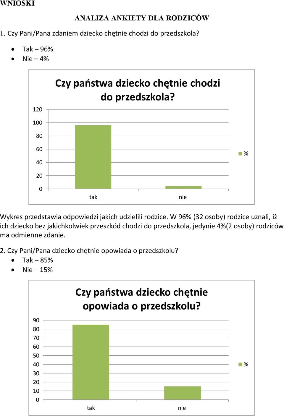 100 80 60 40 % 20 0 tak Wykres przedstawia odpowiedzi jakich udzielili rodzice.