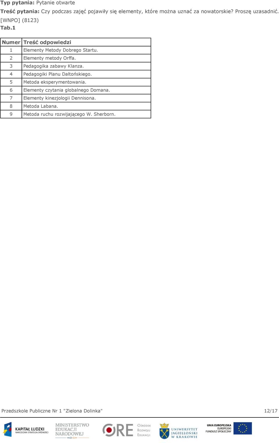 3 Pedagogika zabawy Klanza. 4 Pedagogiki Planu Daltońskiego. 5 Metoda eksperymentowania. 6 Elementy czytania globalnego Domana.