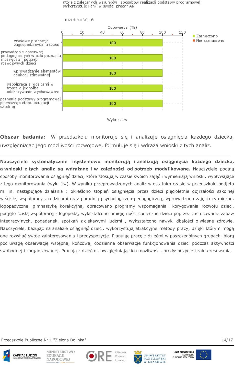 Nauczyciele podają sposoby monitorowania osiągnięć dzieci, które stosują w czasie swoich zajęć i wymieniają wnioski, wypływające z tego monitorowania (wyk. 1w).