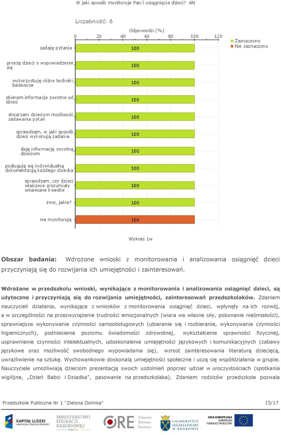 Zdaniem nauczycieli działania, wynikające z wniosków z monitorowania osiągnięć dzieci, wpłynęły na ich rozwój, a w szczególności na przezwyciężenie trudności emocjonalnych (wiara we własne siły,