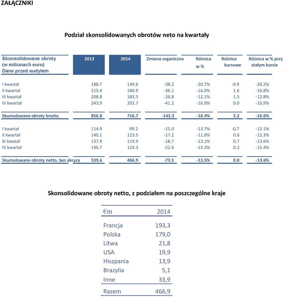 9% Skumulowane obroty brutto 856.8 716.7-142.3-16.4% 2.2-16.6% I kwartał 114.9 99.2-15.0-13.7% -0.7-13.1% II kwartał 140.1 123.5-17.2-11.8% 0.6-12.3% III kwatał 137.9 119.9-18.7-13.1% 0.7-13.6% IV kwartał 146.