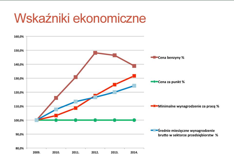 za pracę % 100,0% 90,0% Średnie miesięczne wynagrodzenie brufo
