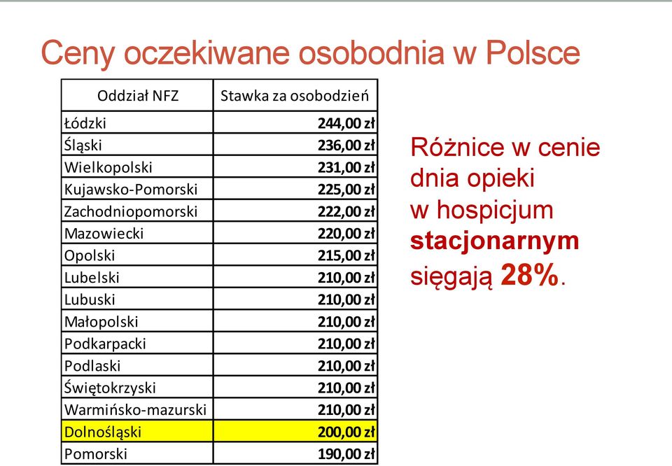 Pomorski Stawka za osobodzień 244,00 zł 236,00 zł 231,00 zł 225,00 zł 222,00 zł 220,00 zł 215,00 zł 210,00 zł 210,00 zł