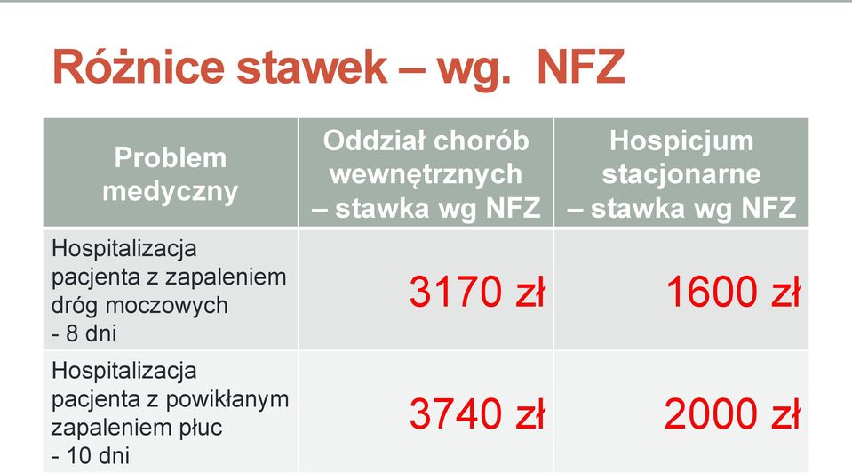 moczowych - 8 dni Hospitalizacja pacjenta z powikłanym zapaleniem