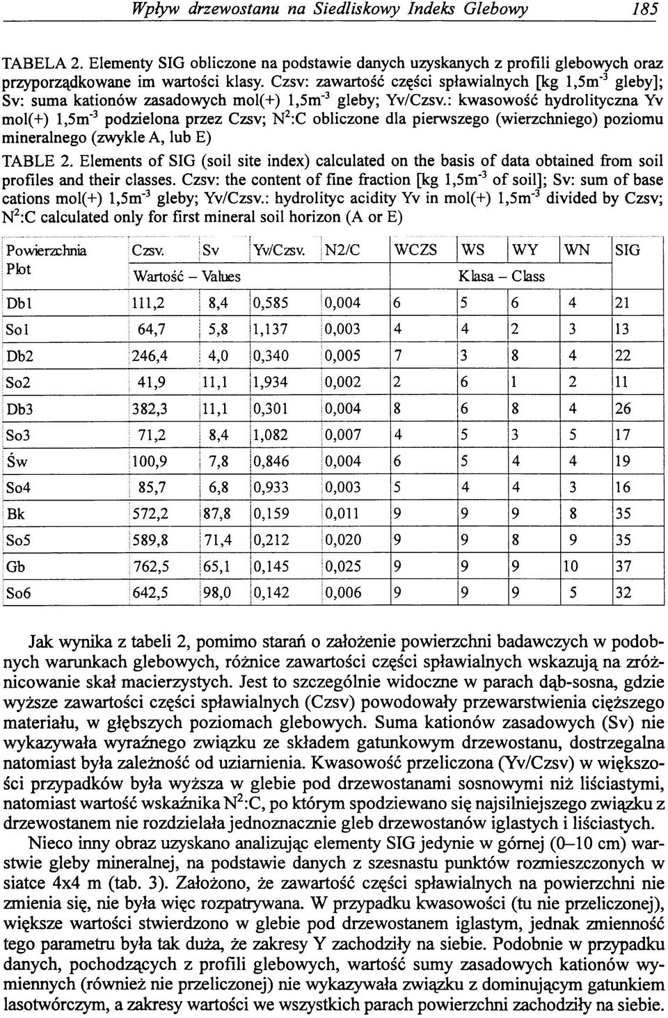 : kw asowość hydrolityczna Yv mol(+) l,5m 3 podzielona przez Czsv; N 2:C obliczone dla pierwszego (wierzchniego) poziomu mineralnego (zwykle A, lub E) TABLE 2.