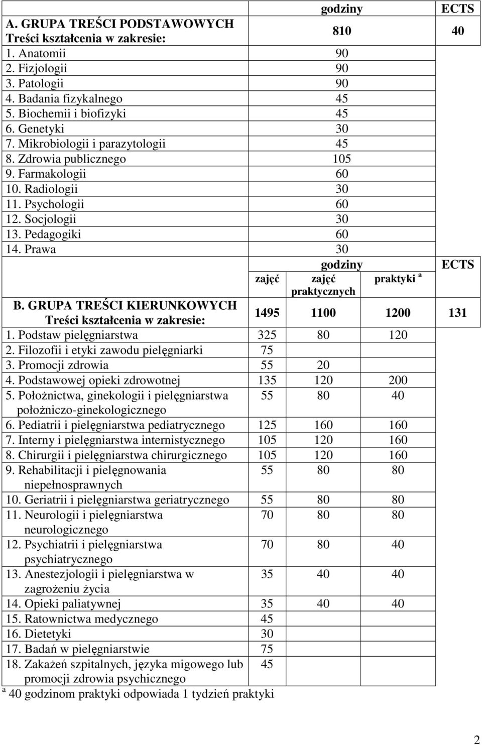 Prawa 30 godziny ECTS zajęć zajęć praktycznych praktyki a B. GRUPA TREŚCI KIERUNKOWYCH Treści kształcenia w zakresie: 1495 1100 1200 131 1. Podstaw pielęgniarstwa 325 80 120 2.