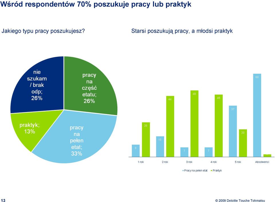 Jakiego typu pracy poszukujesz?