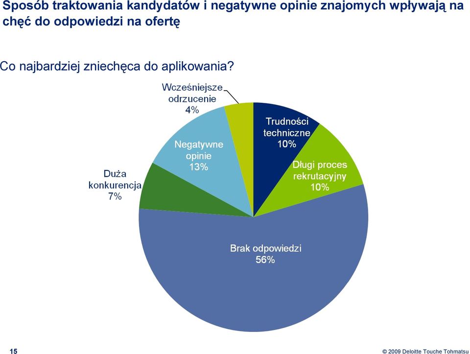 na chęć do odpowiedzi na ofertę Co