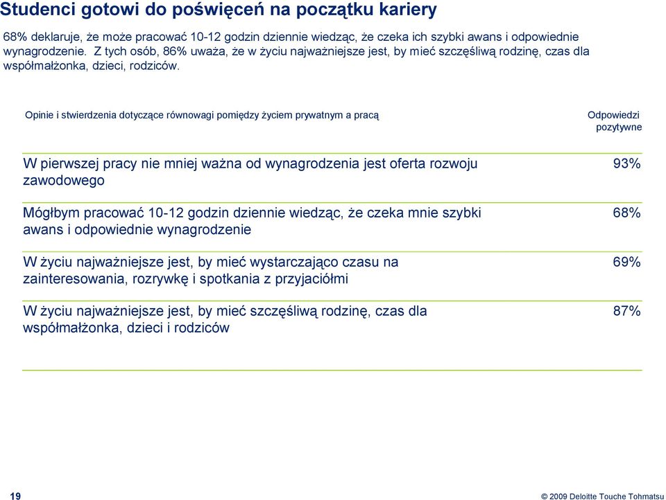 Opinie i stwierdzenia dotyczące równowagi pomiędzy życiem prywatnym a pracą 19 Odpowiedzi pozytywne W pierwszej pracy nie mniej ważna od wynagrodzenia jest oferta rozwoju zawodowego 93% Mógłbym