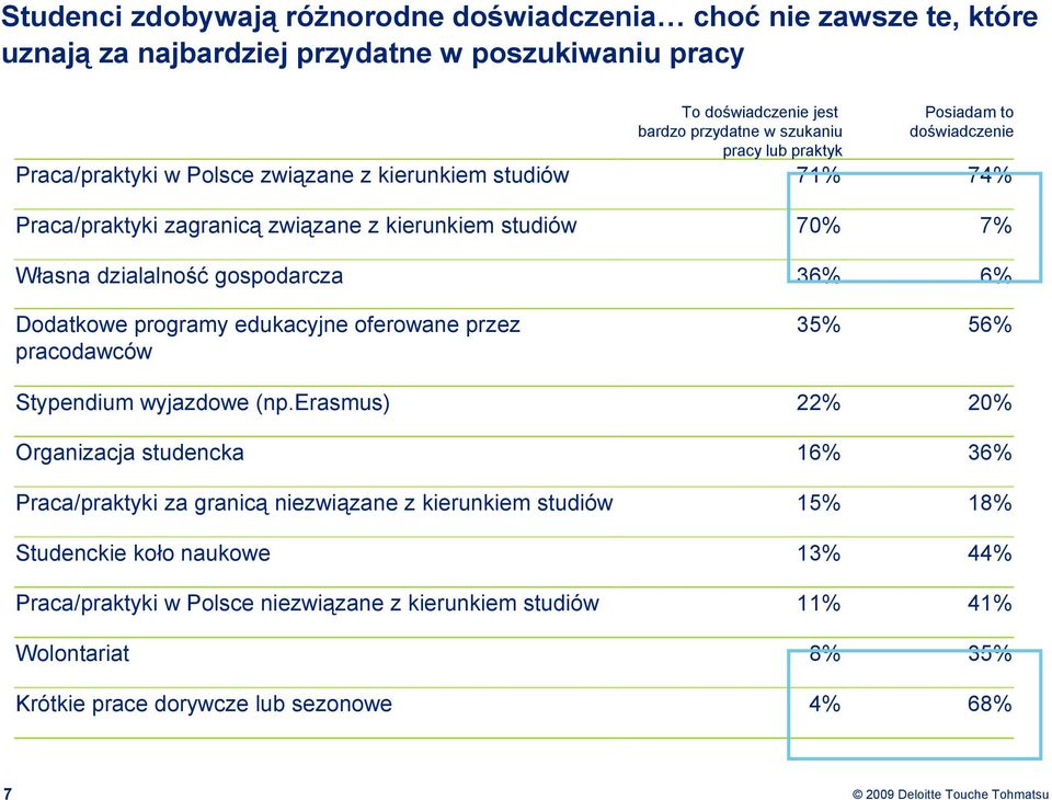 gospodarcza 36% 6% Dodatkowe programy edukacyjne oferowane przez pracodawców 35% 56% Stypendium wyjazdowe (np.