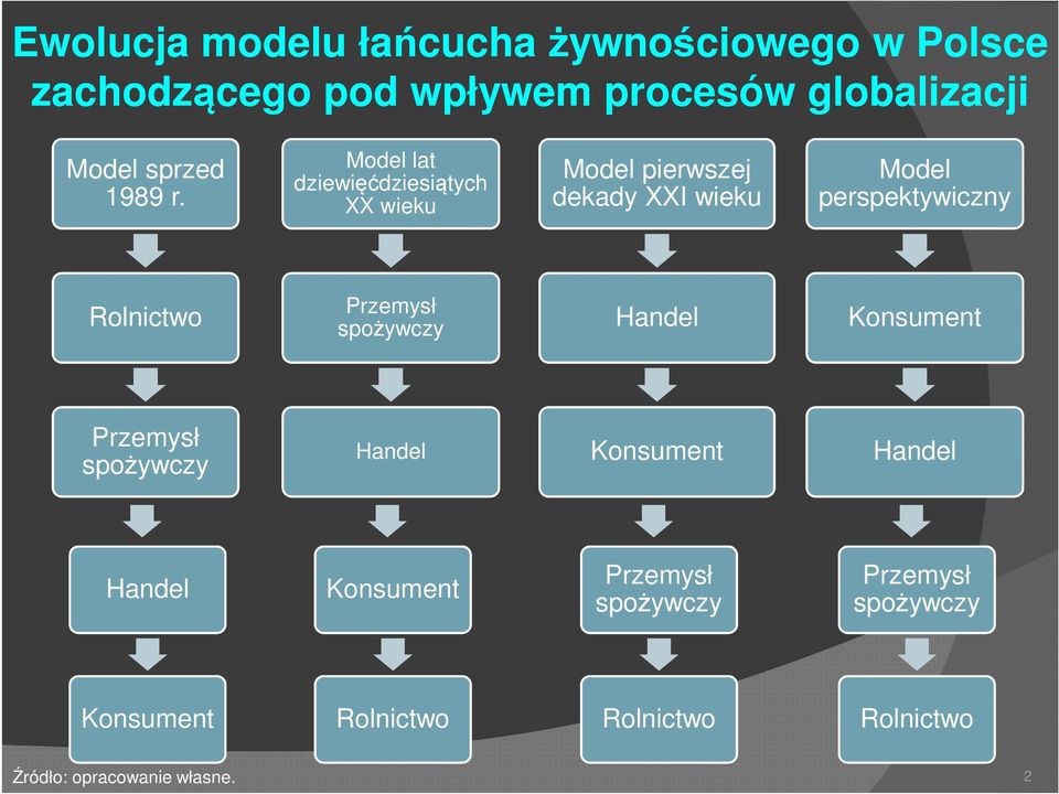 Model lat dziewięćdziesiątych XX wieku Model pierwszej dekady XXI wieku Model perspektywiczny Rolnictwo