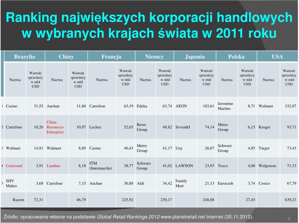 74,14 Metro Group 6,15 Kroger 93,71 3 Walmart 14,91 Walmart 8,89 Casino 40,43 Metro Group 41,17 Uny 26,07 Schwarz Group 4,85 Target 73,43 4 Cencosud 3,91 Lianhua 8,18 ITM (Intermarche) 38,77 Schwarz