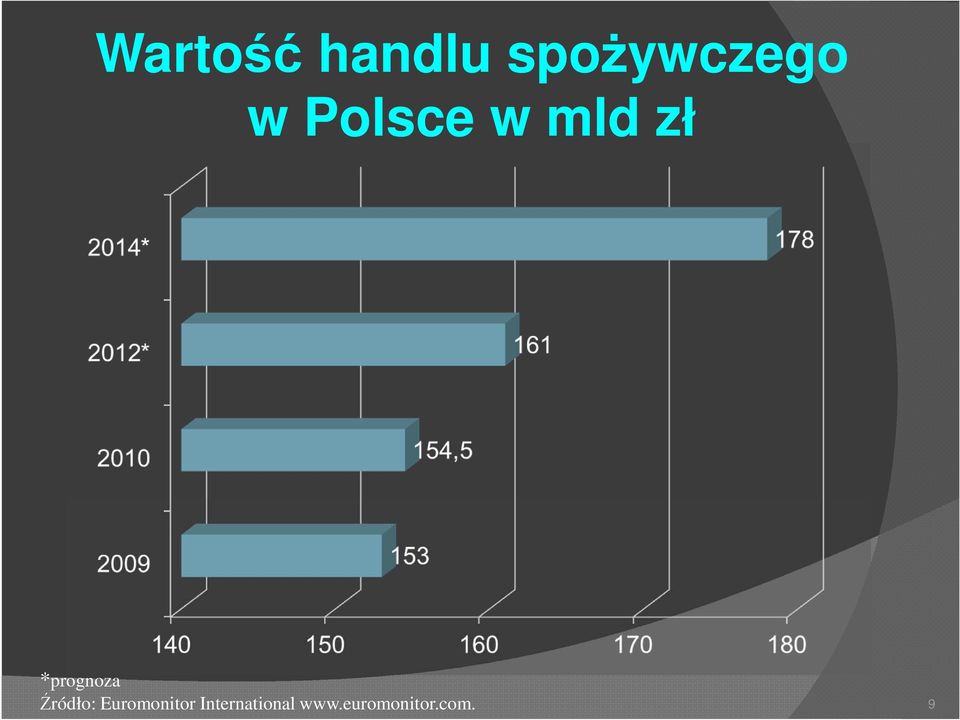Źródło: Euromonitor
