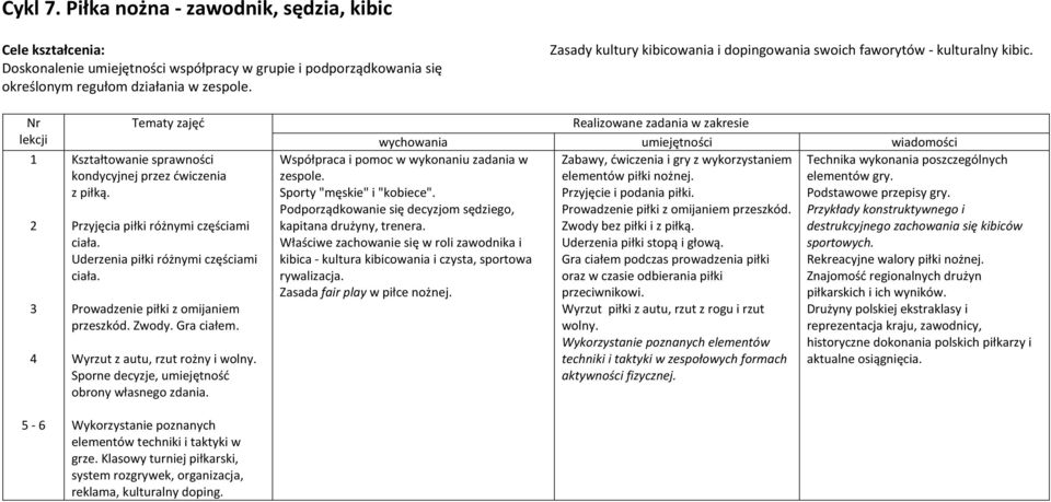 Przyjęcia piłki różnymi częściami ciała. Uderzenia piłki różnymi częściami ciała. Prowadzenie piłki z omijaniem przeszkód. Zwody. Gra ciałem. Wyrzut z autu, rzut rożny i wolny.